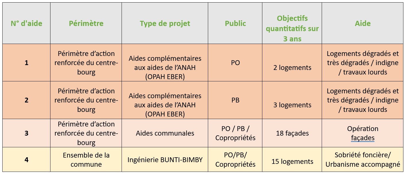 tableau-BRP-logements